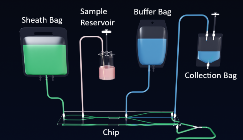 شرکت سونی سیستم جدید CGX10 را برای جداسازی سلولی به منظور کاربرد در تولید محصولات پیشرفته سلول درمانی معرفی کرده است