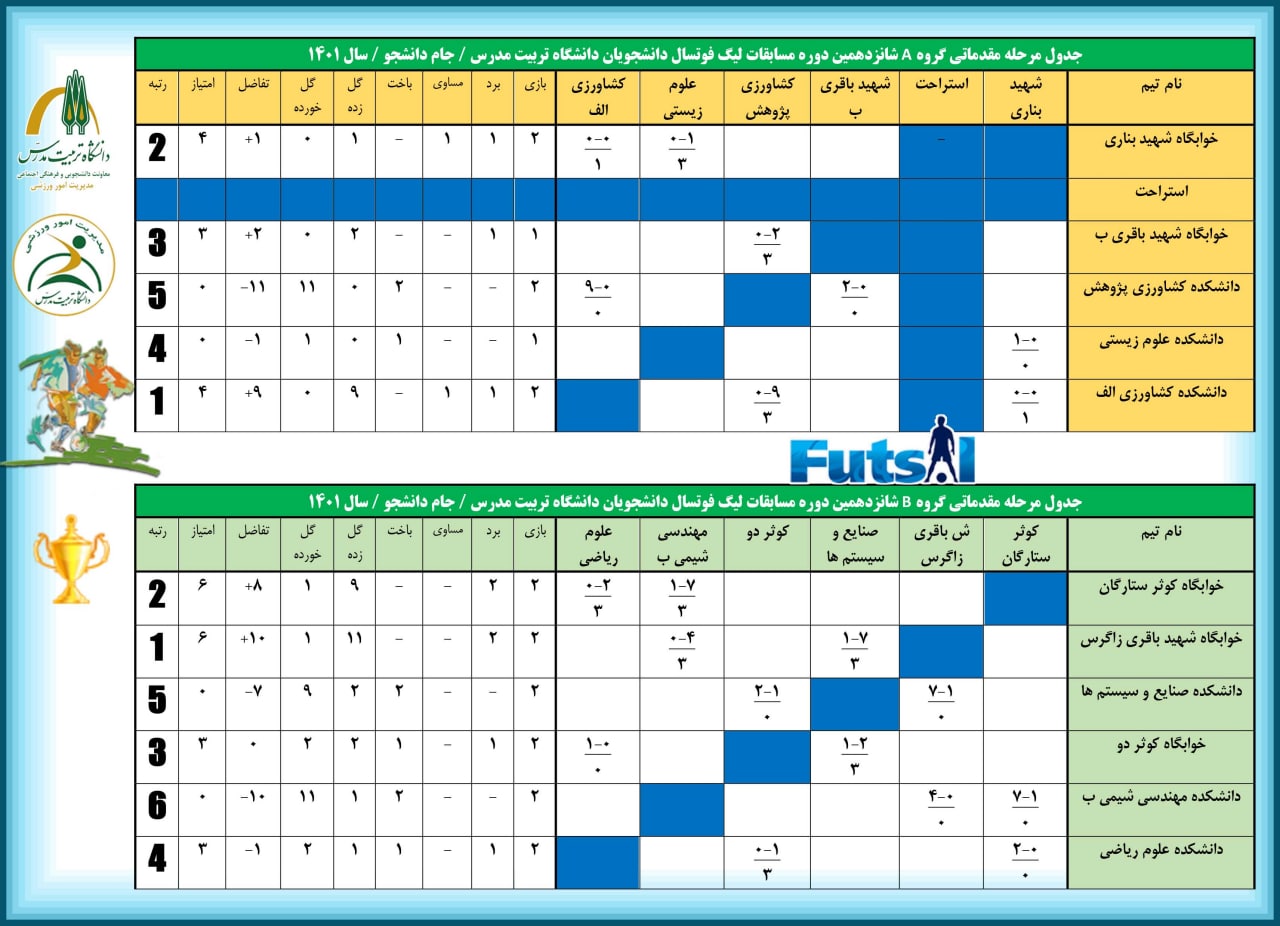 نتایج و رده‌بندی تیم‌های لیگ فوتسال دانشجویان پسر دانشگاه تا پایان هفته دوم