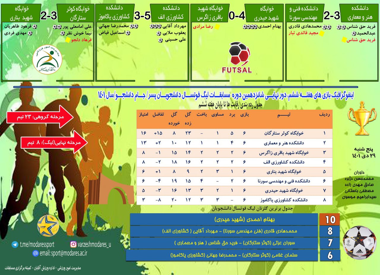 اینفوگرافی هفته ششم دور نهایی لیگ فوتسال دانشجویان پسر دانشگاه (جام دانشجو)