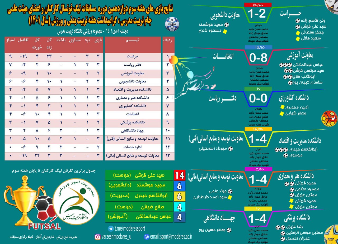 اینفوگرافی هفته سوم لیگ فوتسال کارکنان و اعضای هیئت علمی دانشگاه (جام تربیت مدرس)