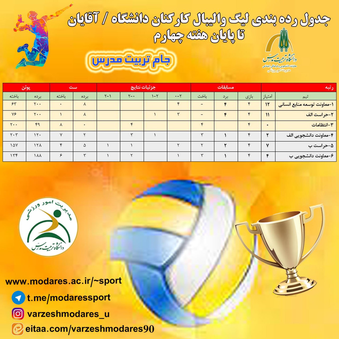 جدول رده‌بندی لیگ والیبال کارکنان دانشگاه (آقایان) تا پایان هفته چهارم 